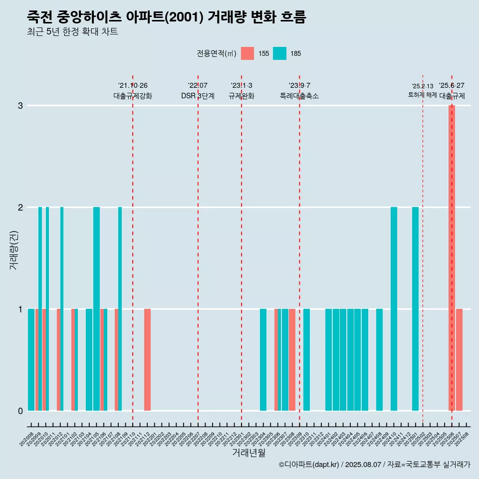 죽전 중앙하이츠 아파트(2001) 거래량 변화 흐름