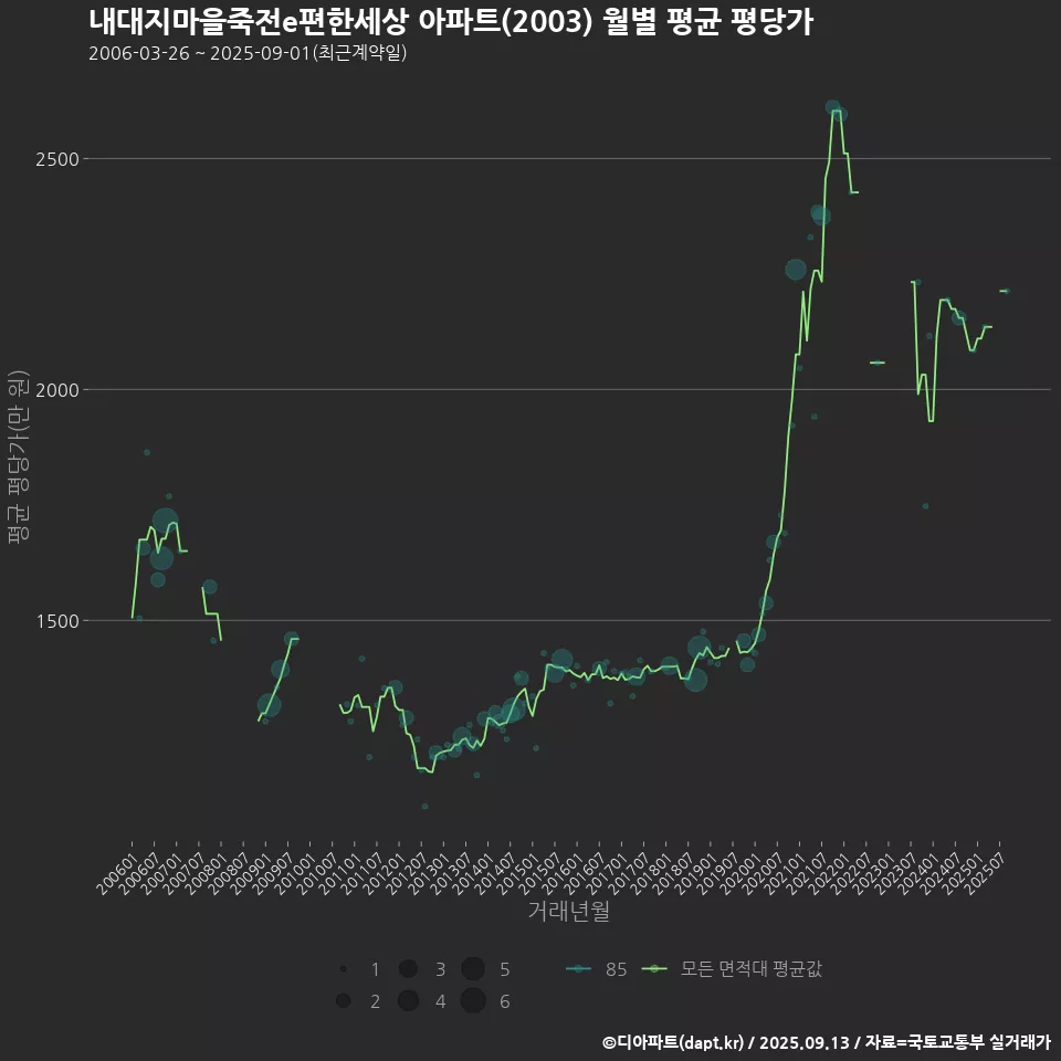 내대지마을죽전e편한세상 아파트(2003) 월별 평균 평당가