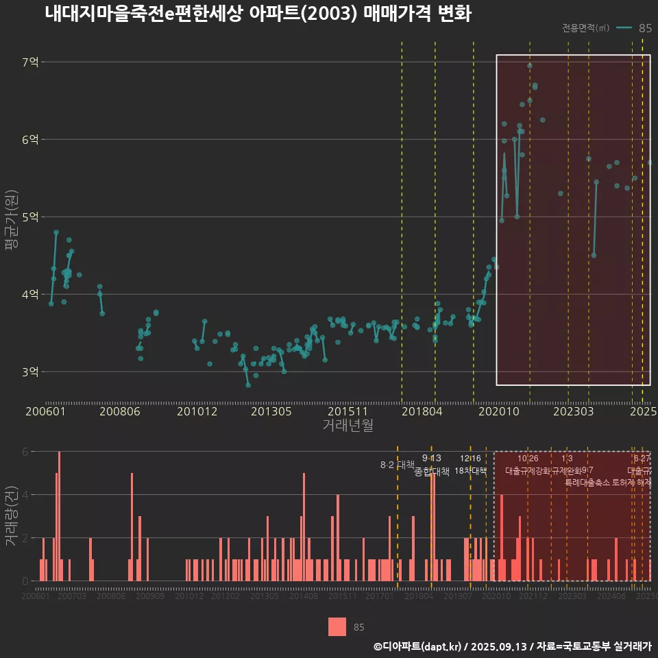 내대지마을죽전e편한세상 아파트(2003) 매매가격 변화