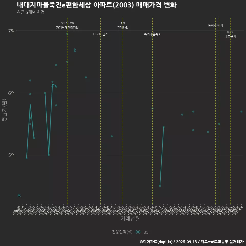 내대지마을죽전e편한세상 아파트(2003) 매매가격 변화