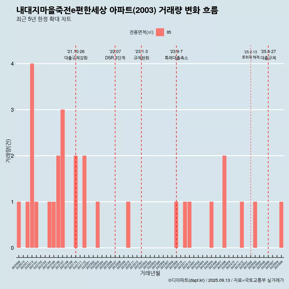 내대지마을죽전e편한세상 아파트(2003) 거래량 변화 흐름