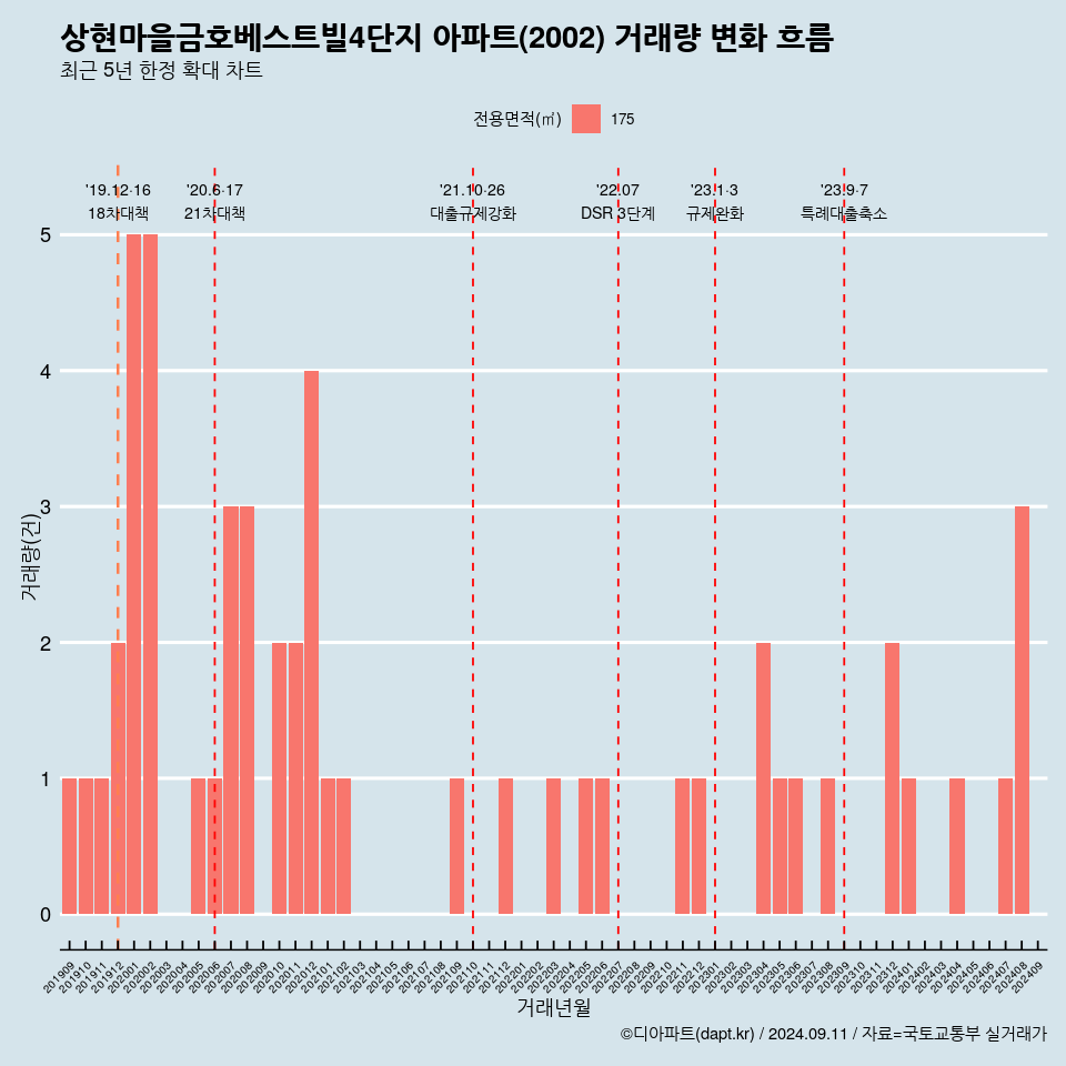 상현마을금호베스트빌4단지 아파트(2002) 거래량 변화 흐름