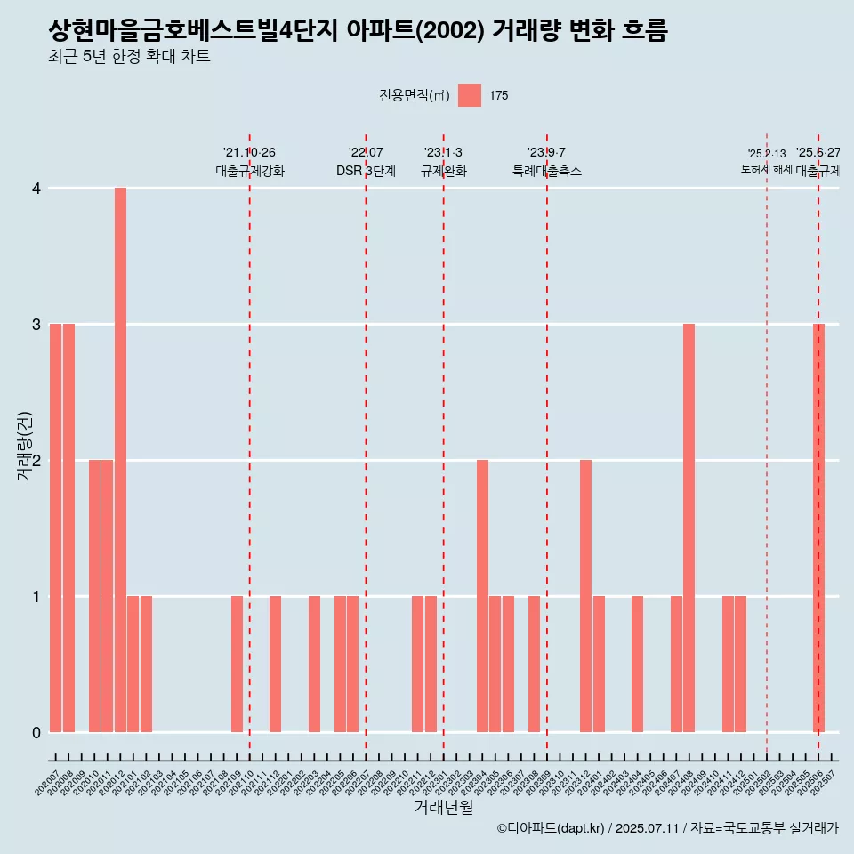 상현마을금호베스트빌4단지 아파트(2002) 거래량 변화 흐름
