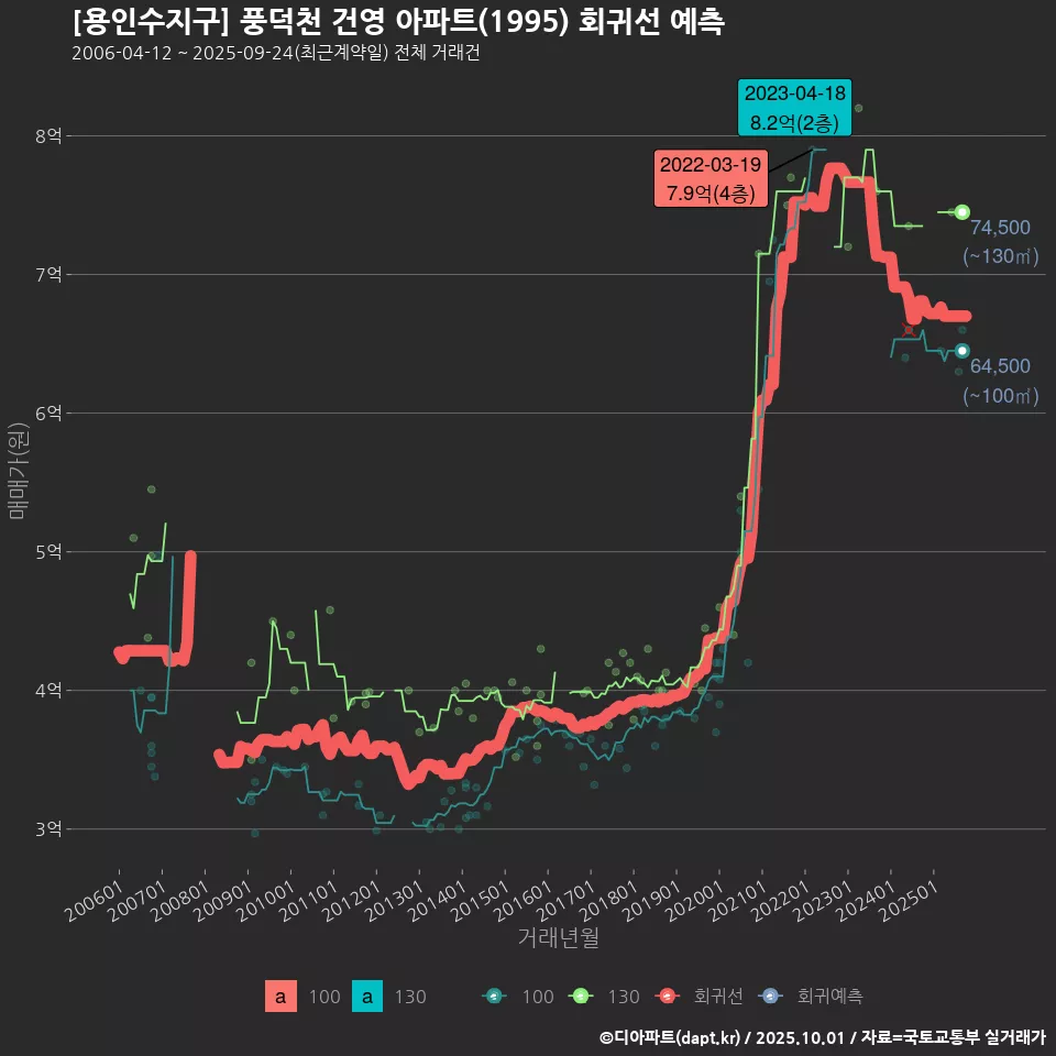 [용인수지구] 풍덕천 건영 아파트(1995) 회귀선 예측