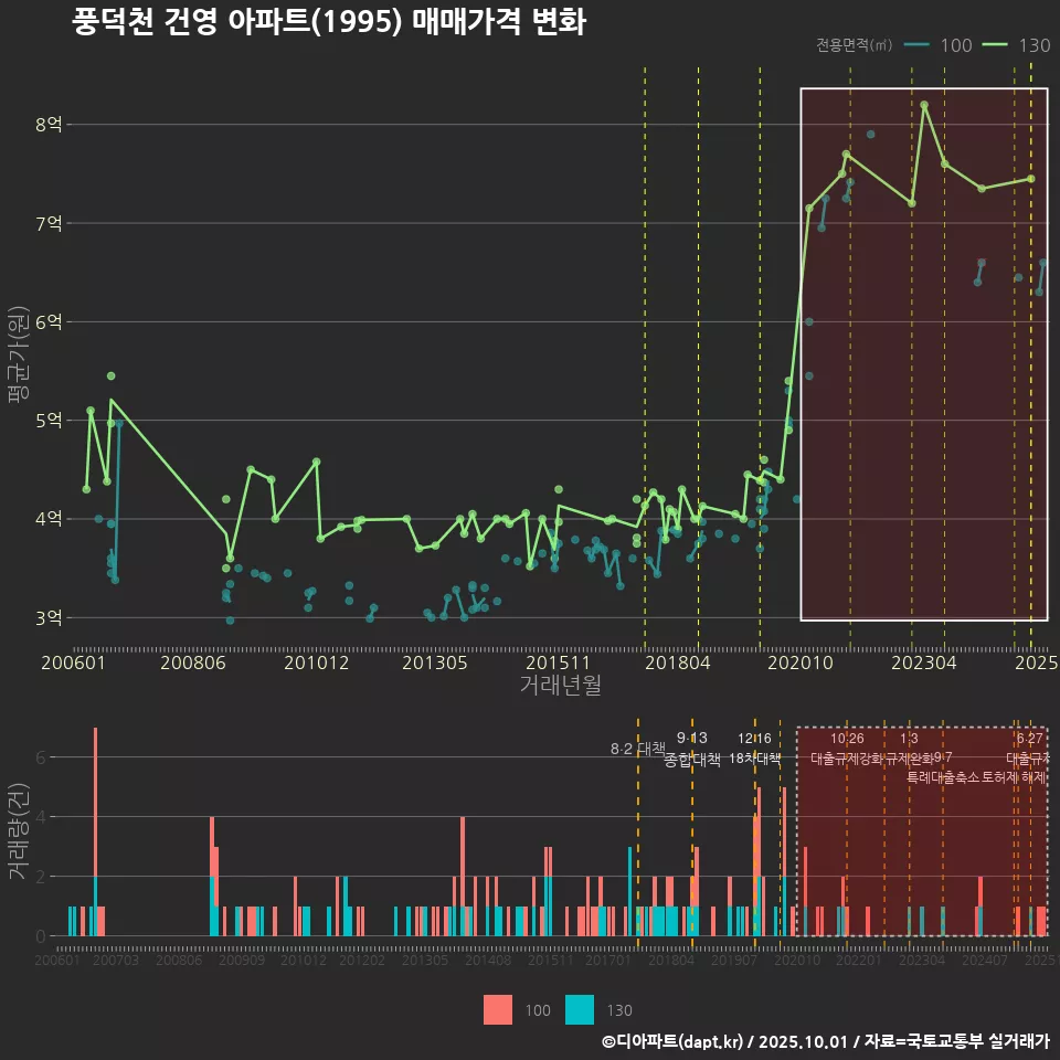 풍덕천 건영 아파트(1995) 매매가격 변화