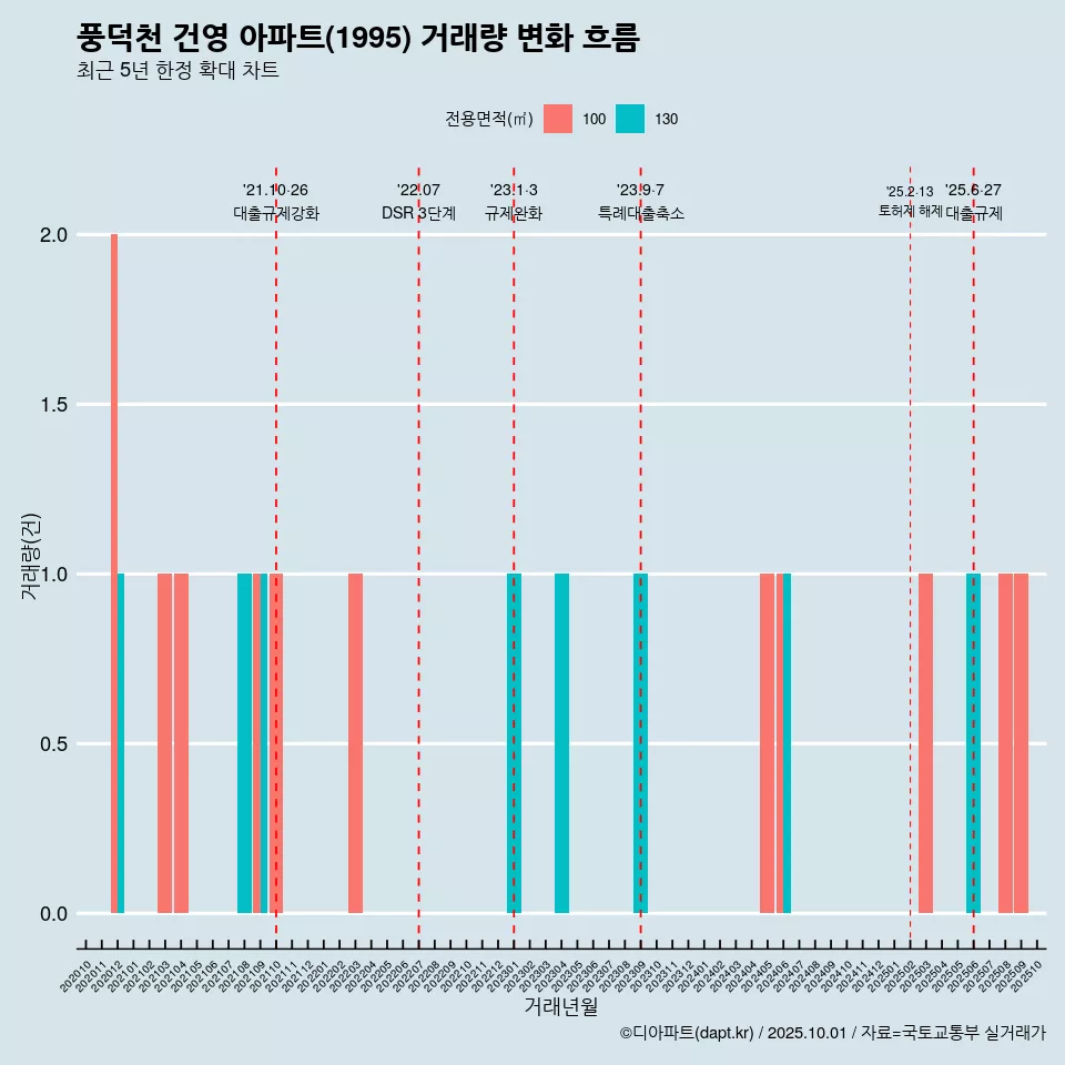 풍덕천 건영 아파트(1995) 거래량 변화 흐름