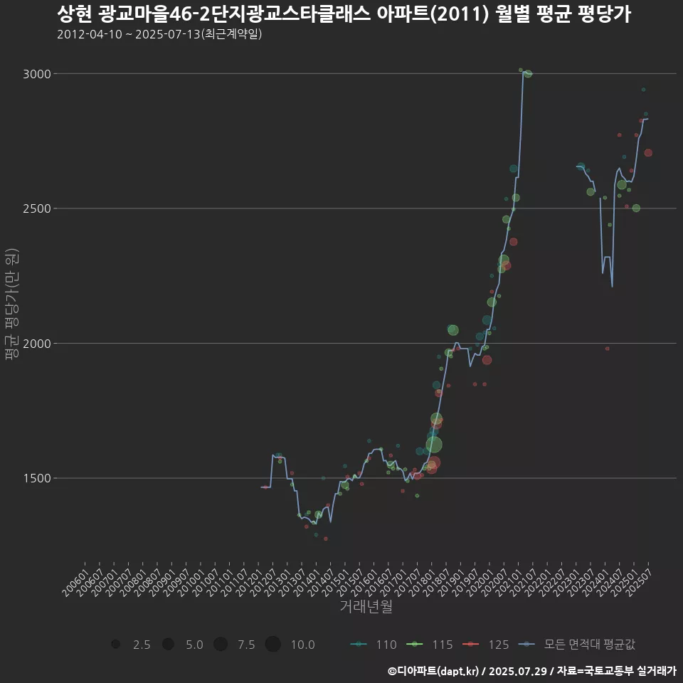 상현 광교마을46-2단지광교스타클래스 아파트(2011) 월별 평균 평당가