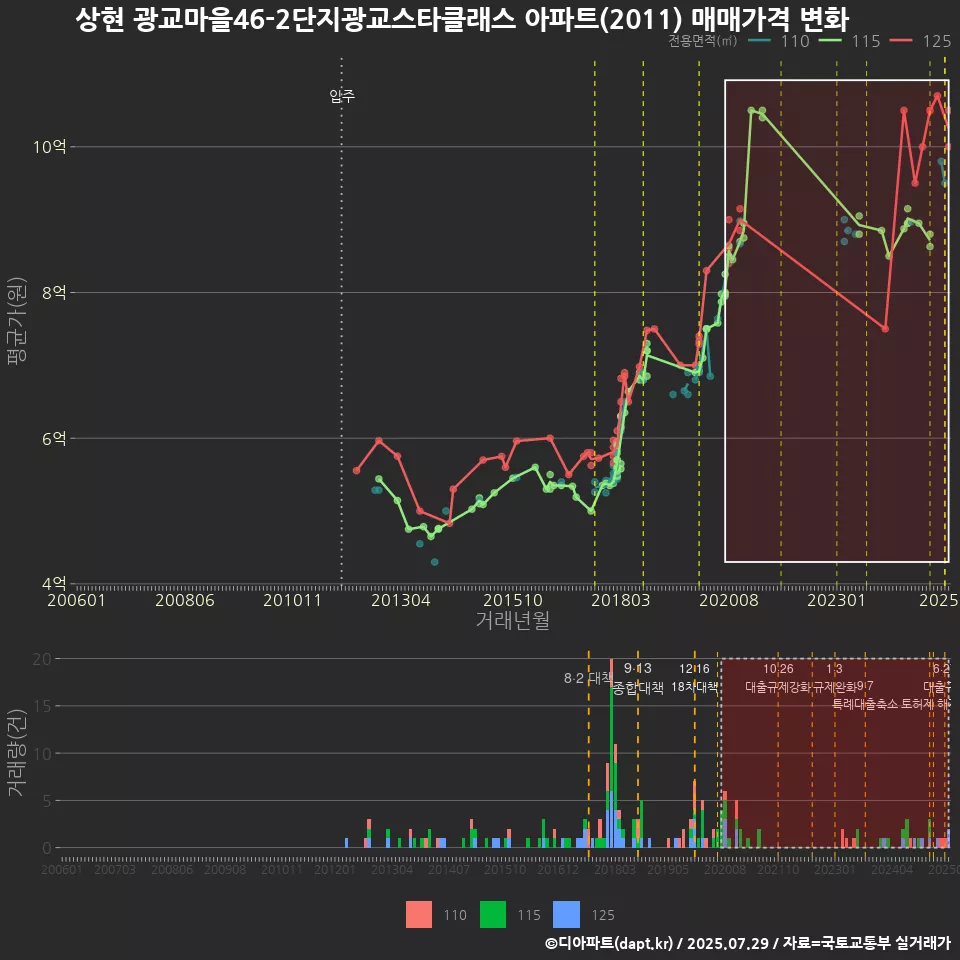 상현 광교마을46-2단지광교스타클래스 아파트(2011) 매매가격 변화
