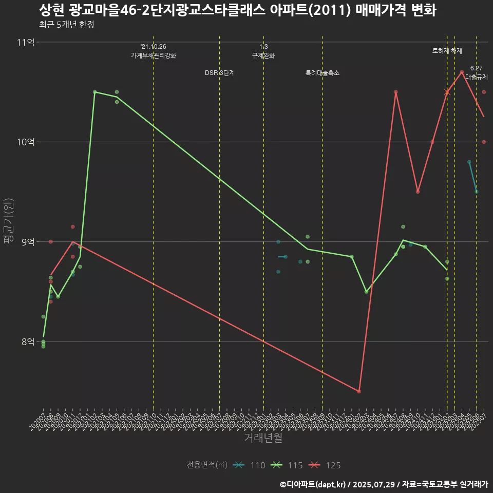 상현 광교마을46-2단지광교스타클래스 아파트(2011) 매매가격 변화