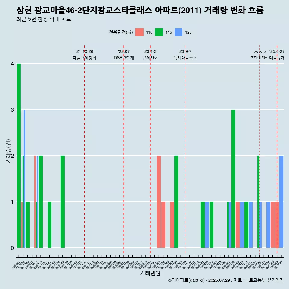 상현 광교마을46-2단지광교스타클래스 아파트(2011) 거래량 변화 흐름