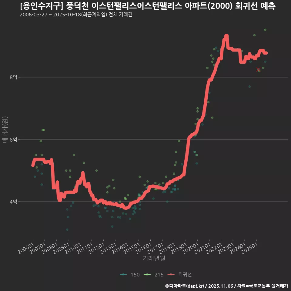 [용인수지구] 풍덕천 이스턴팰리스이스턴팰리스 아파트(2000) 회귀선 예측