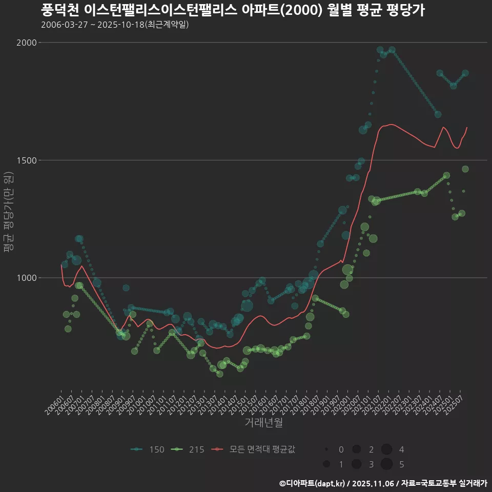 풍덕천 이스턴팰리스이스턴팰리스 아파트(2000) 월별 평균 평당가