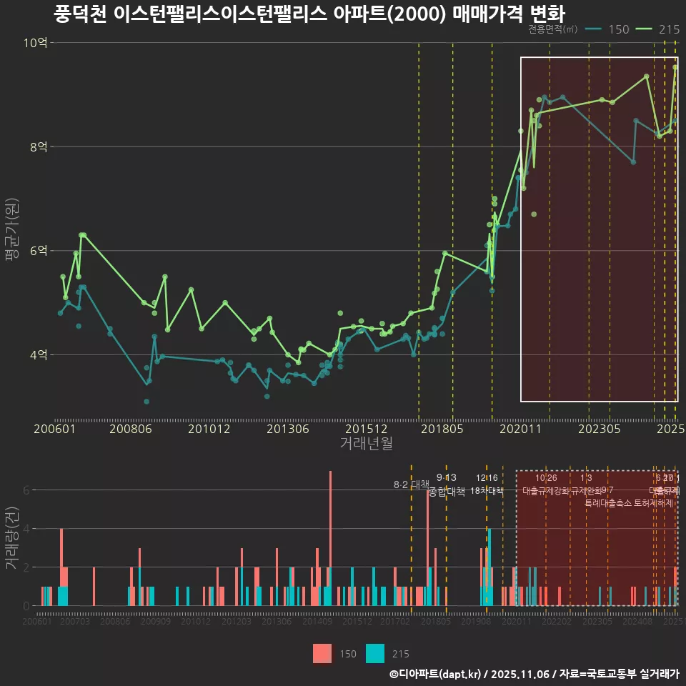 풍덕천 이스턴팰리스이스턴팰리스 아파트(2000) 매매가격 변화