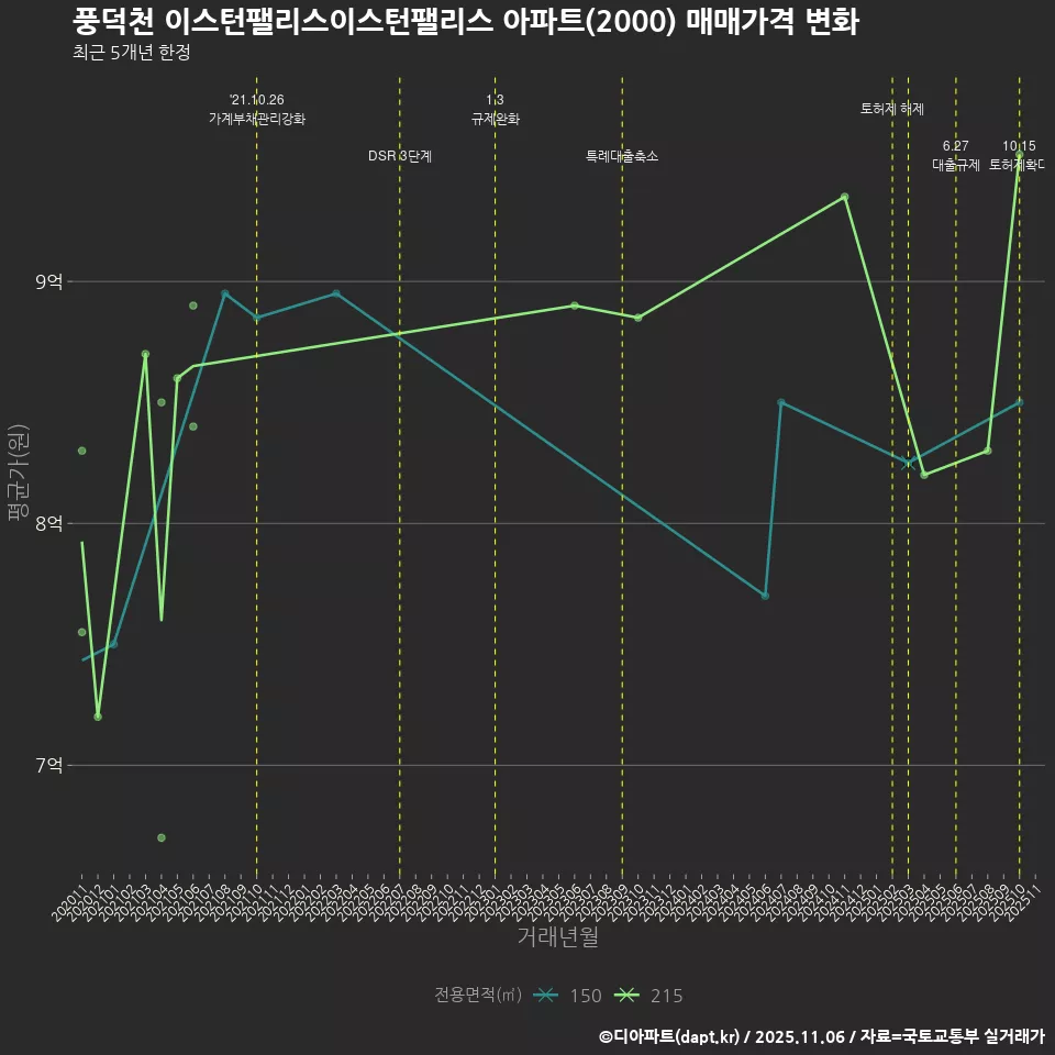 풍덕천 이스턴팰리스이스턴팰리스 아파트(2000) 매매가격 변화