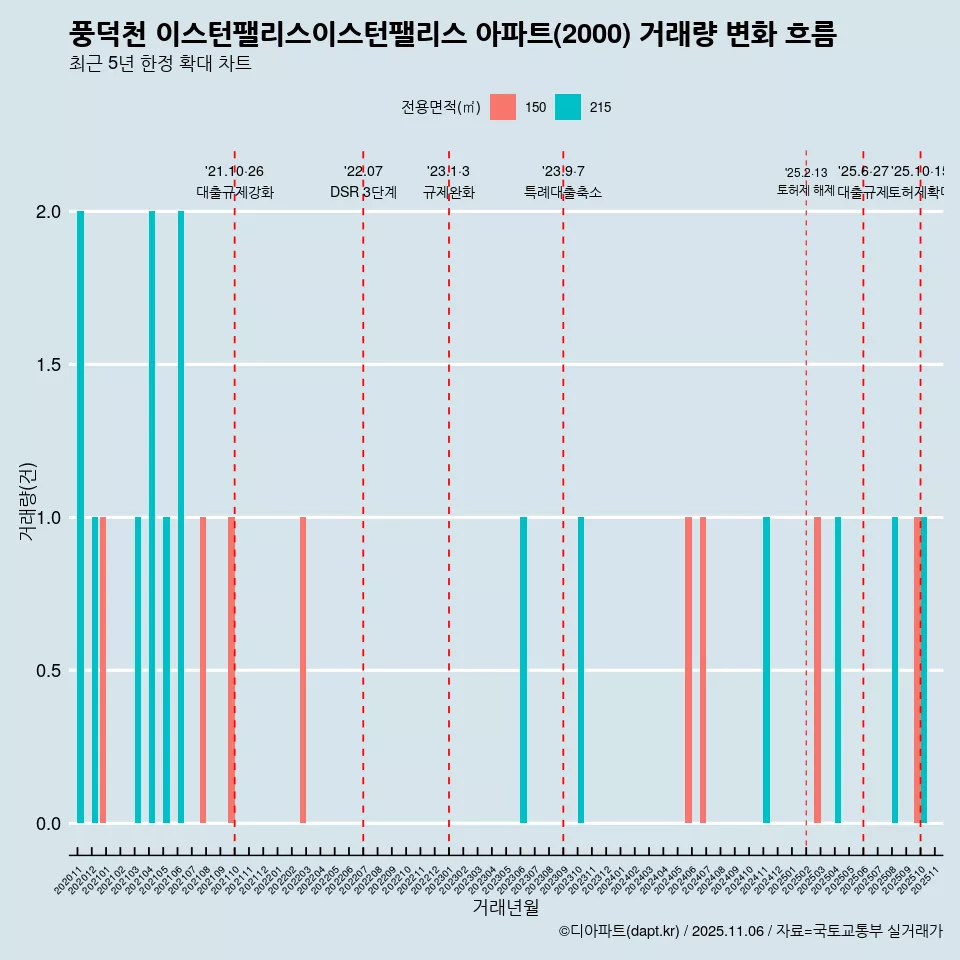 풍덕천 이스턴팰리스이스턴팰리스 아파트(2000) 거래량 변화 흐름