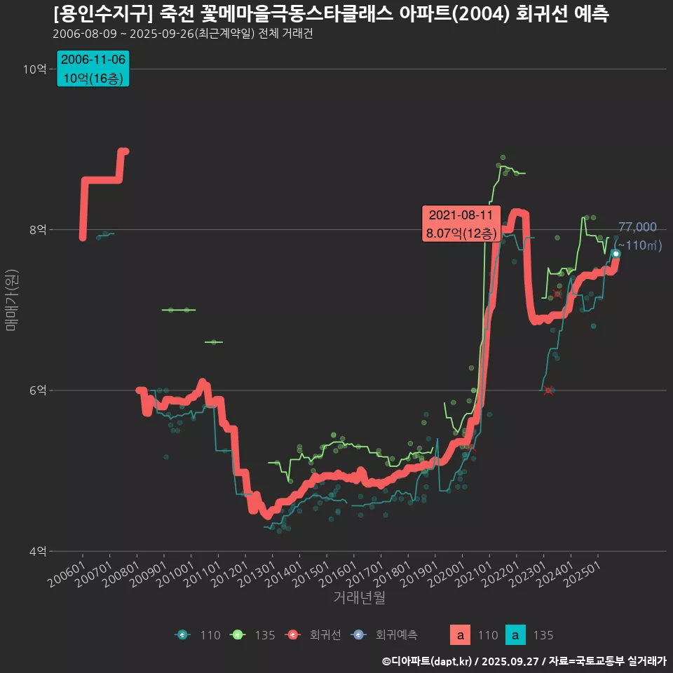 [용인수지구] 죽전 꽃메마을극동스타클래스 아파트(2004) 회귀선 예측