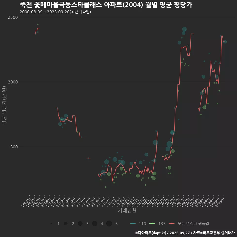 죽전 꽃메마을극동스타클래스 아파트(2004) 월별 평균 평당가