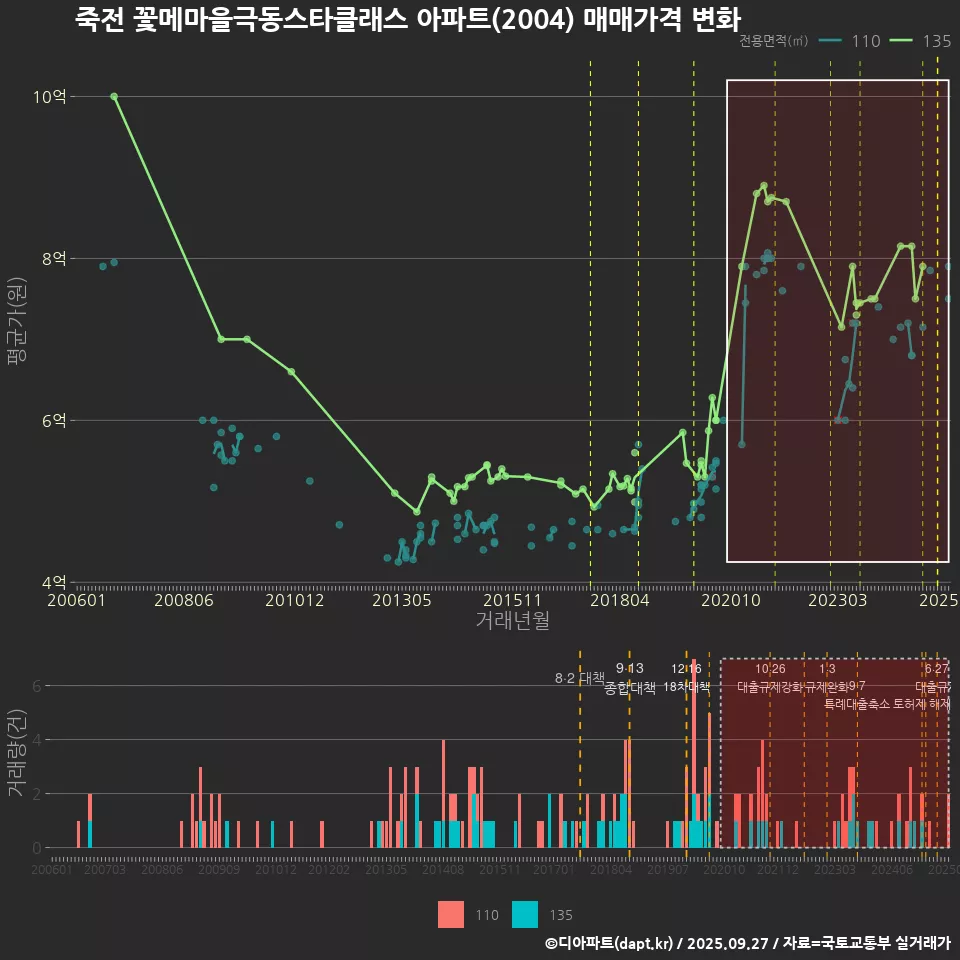 죽전 꽃메마을극동스타클래스 아파트(2004) 매매가격 변화