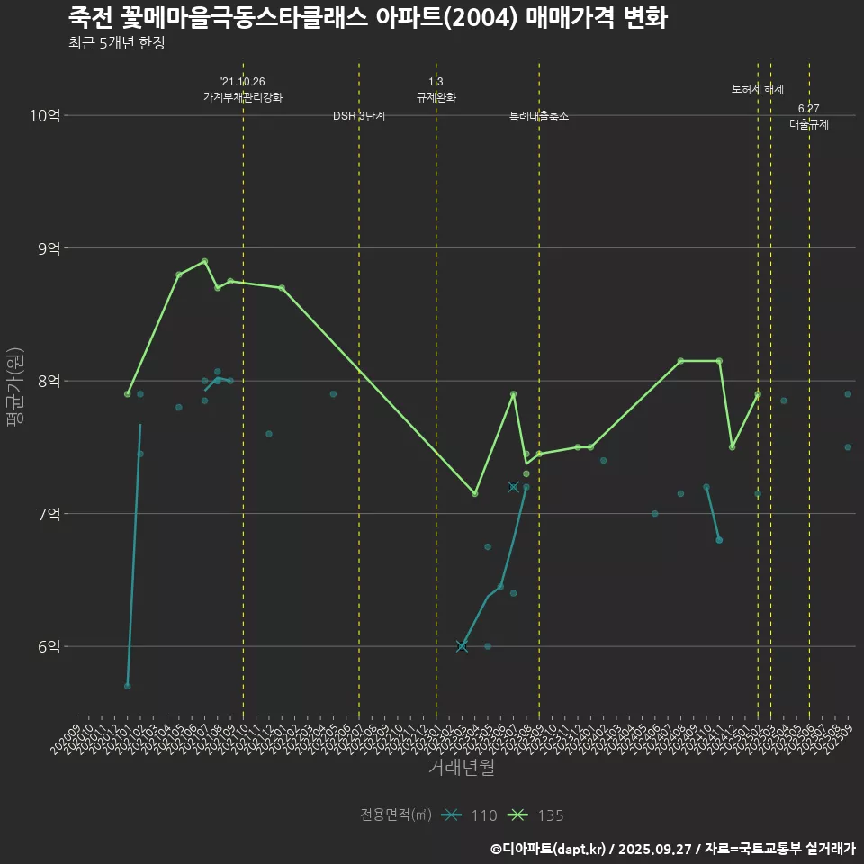 죽전 꽃메마을극동스타클래스 아파트(2004) 매매가격 변화