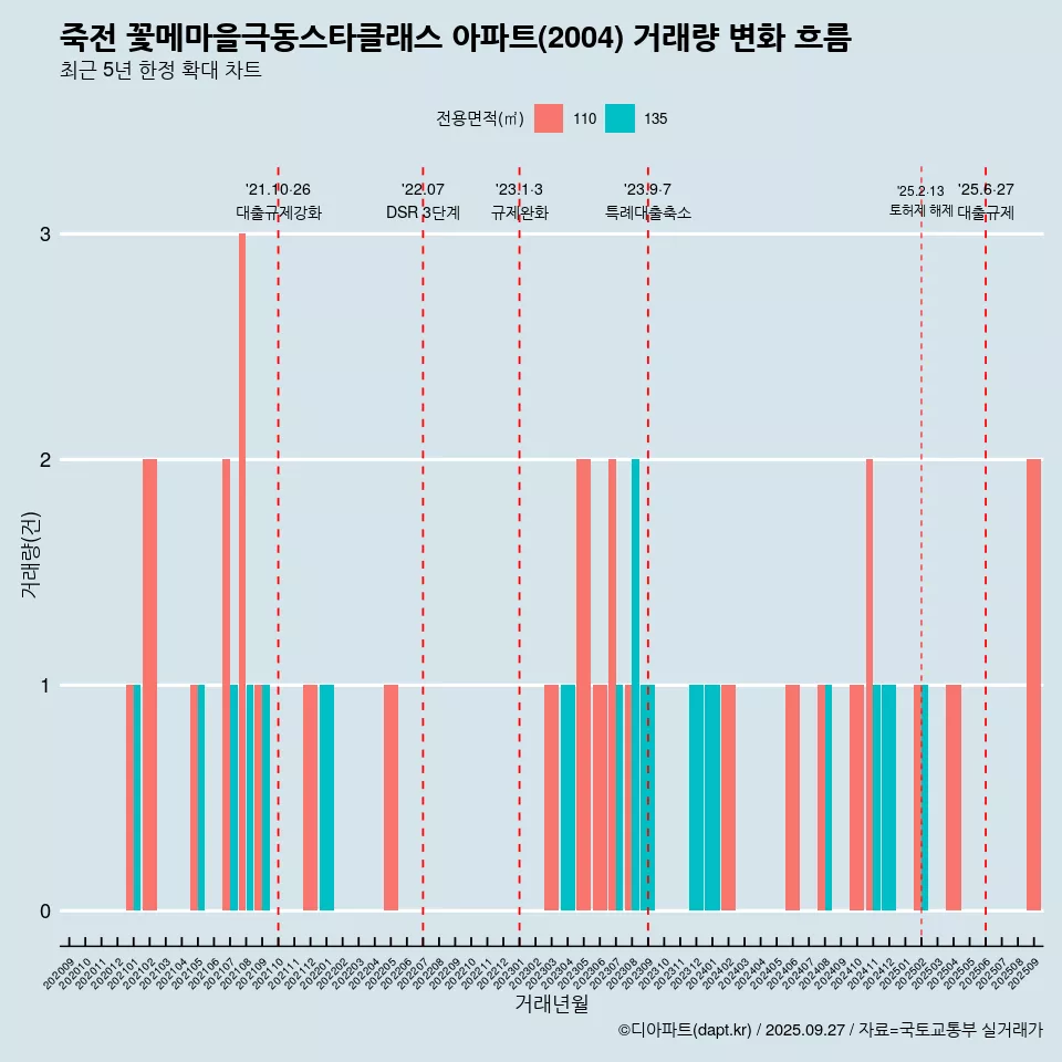 죽전 꽃메마을극동스타클래스 아파트(2004) 거래량 변화 흐름