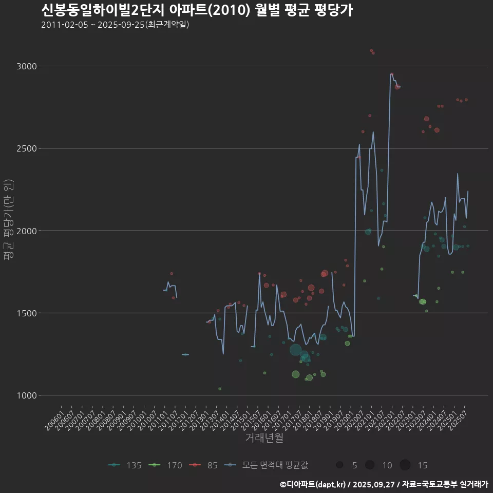 신봉동일하이빌2단지 아파트(2010) 월별 평균 평당가