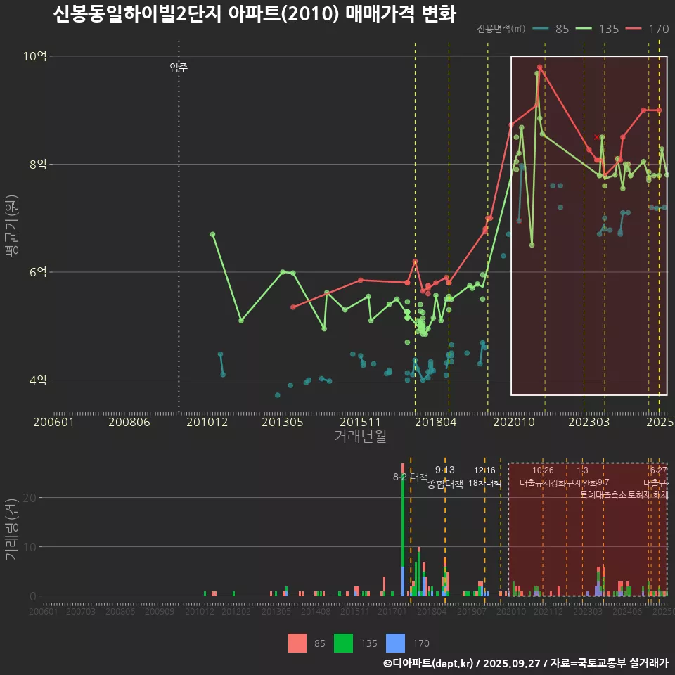 신봉동일하이빌2단지 아파트(2010) 매매가격 변화