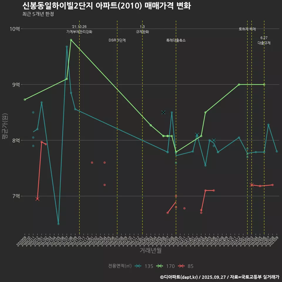 신봉동일하이빌2단지 아파트(2010) 매매가격 변화