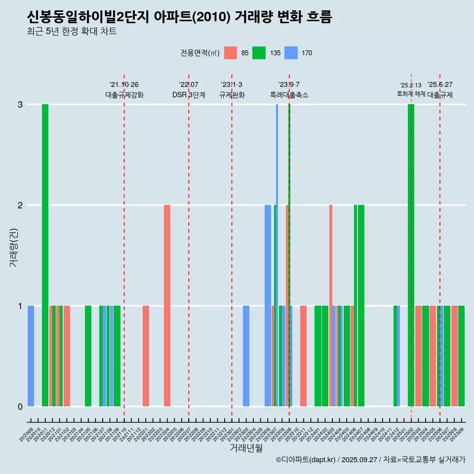 신봉동일하이빌2단지 아파트(2010) 거래량 변화 흐름