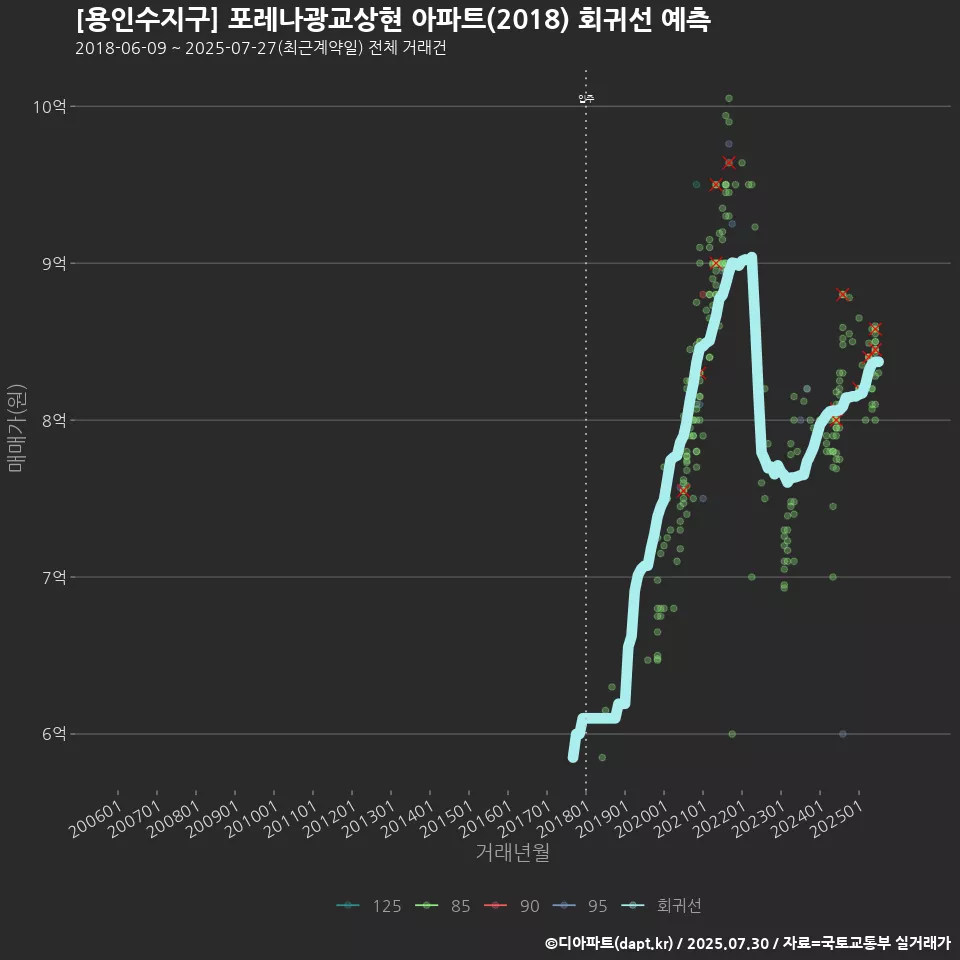 [용인수지구] 포레나광교상현 아파트(2018) 회귀선 예측