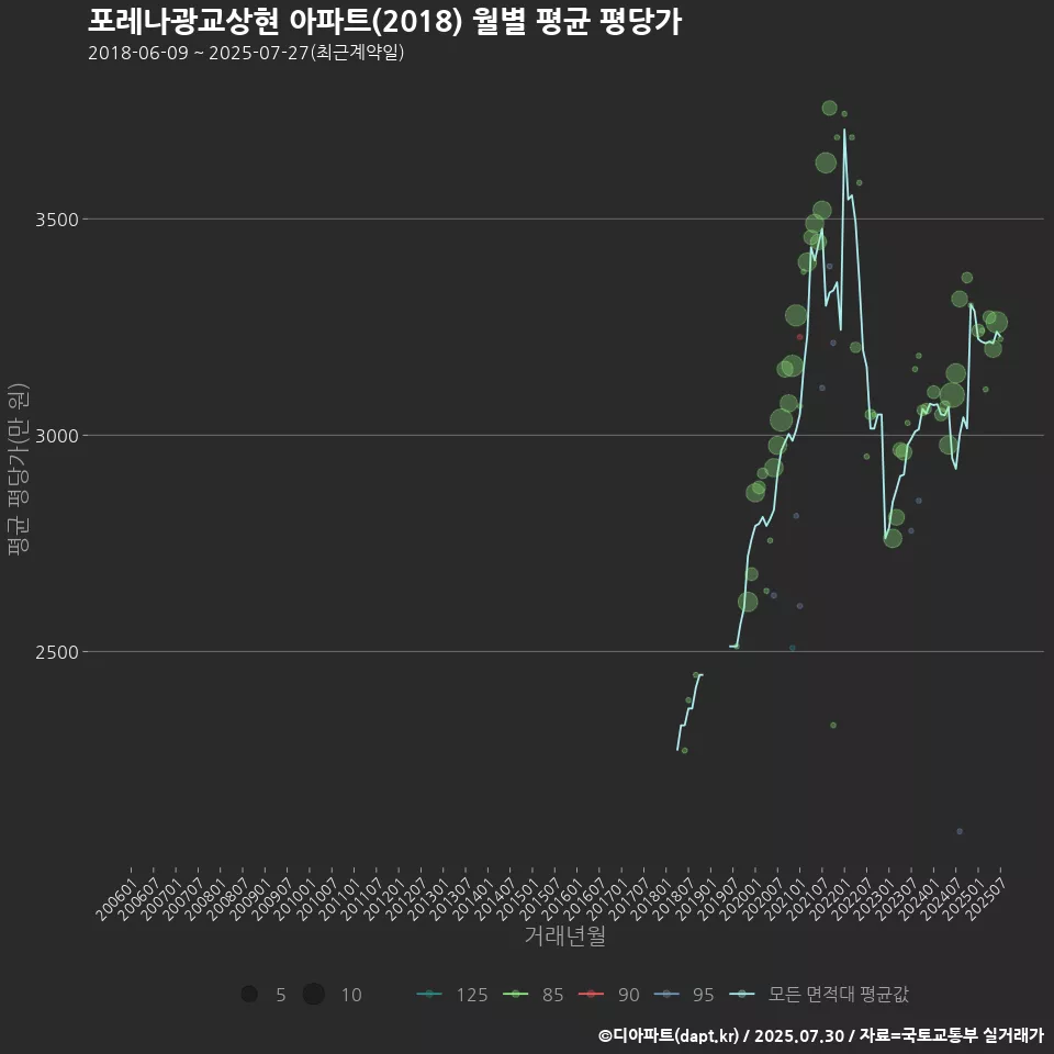 포레나광교상현 아파트(2018) 월별 평균 평당가