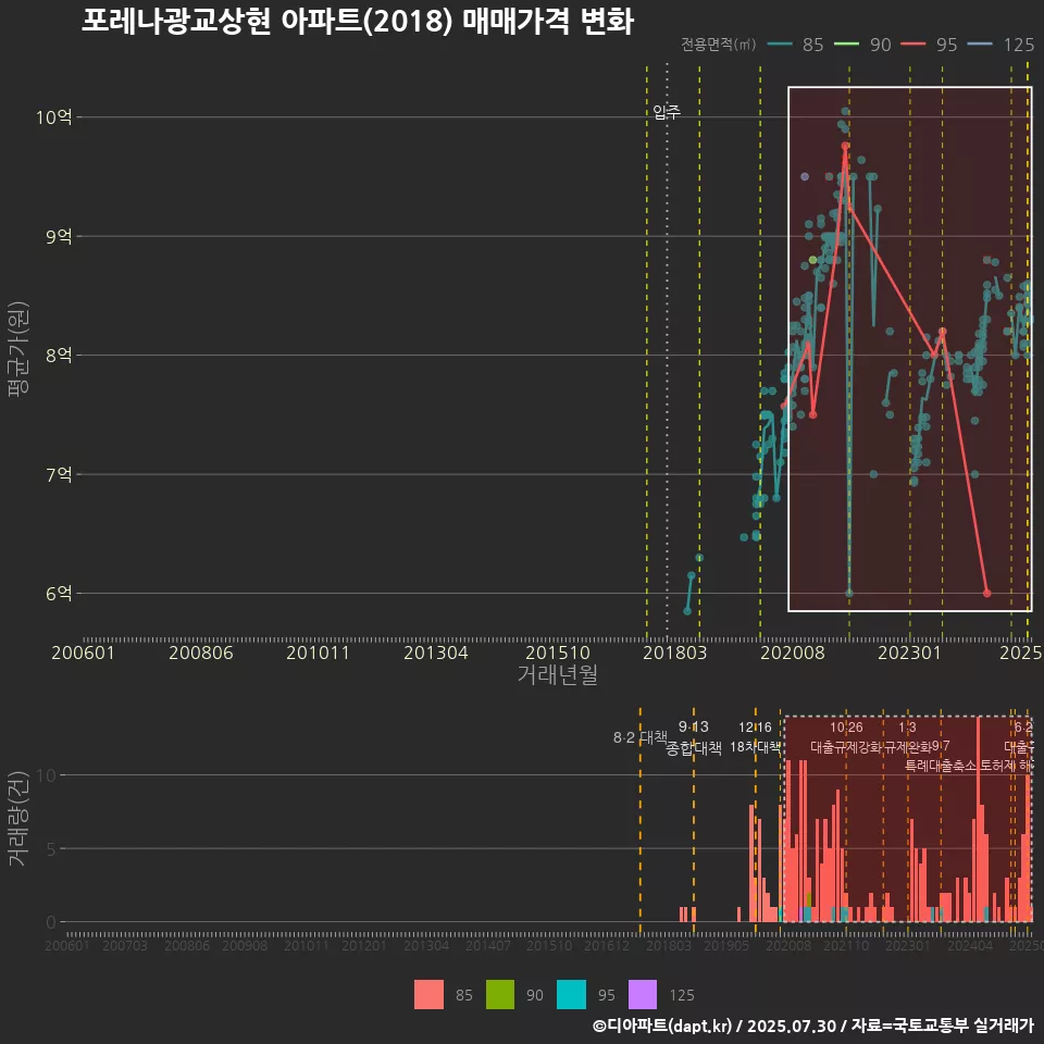 포레나광교상현 아파트(2018) 매매가격 변화