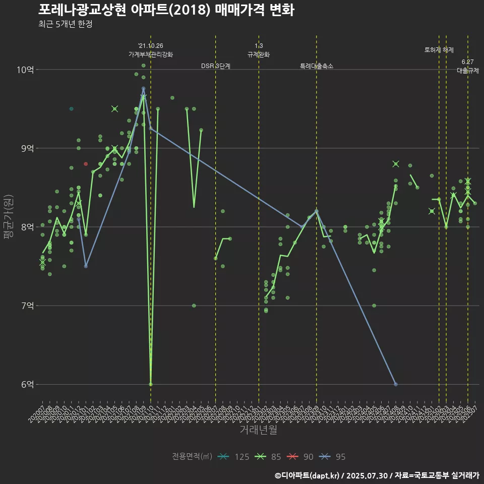포레나광교상현 아파트(2018) 매매가격 변화