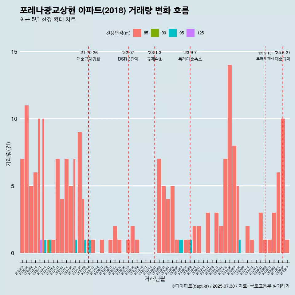 포레나광교상현 아파트(2018) 거래량 변화 흐름