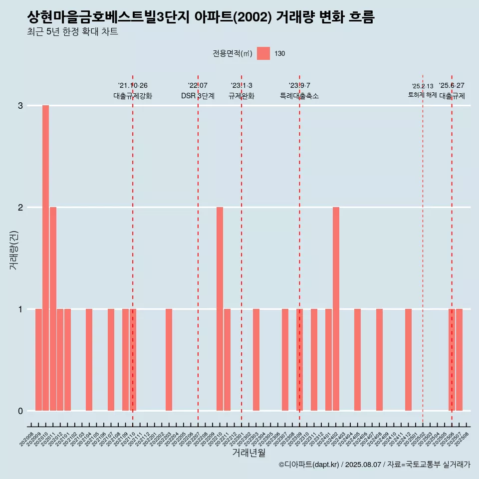 상현마을금호베스트빌3단지 아파트(2002) 거래량 변화 흐름