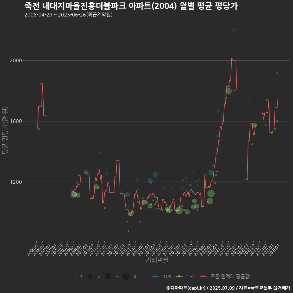 죽전 내대지마을진흥더블파크 아파트(2004) 월별 평균 평당가