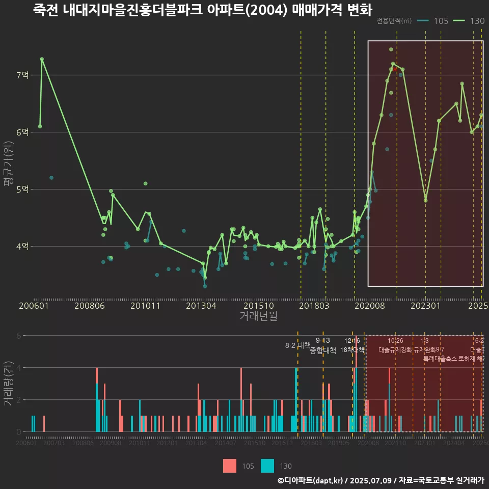 죽전 내대지마을진흥더블파크 아파트(2004) 매매가격 변화