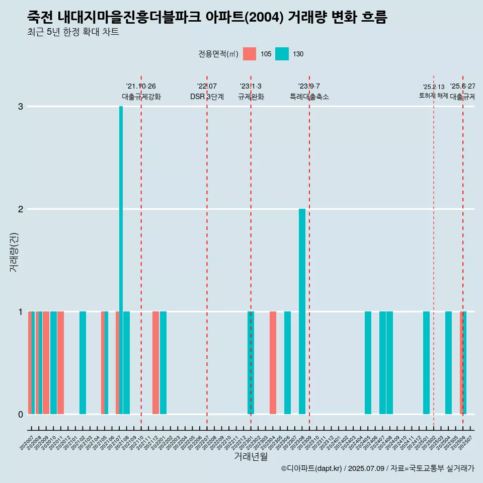 죽전 내대지마을진흥더블파크 아파트(2004) 거래량 변화 흐름