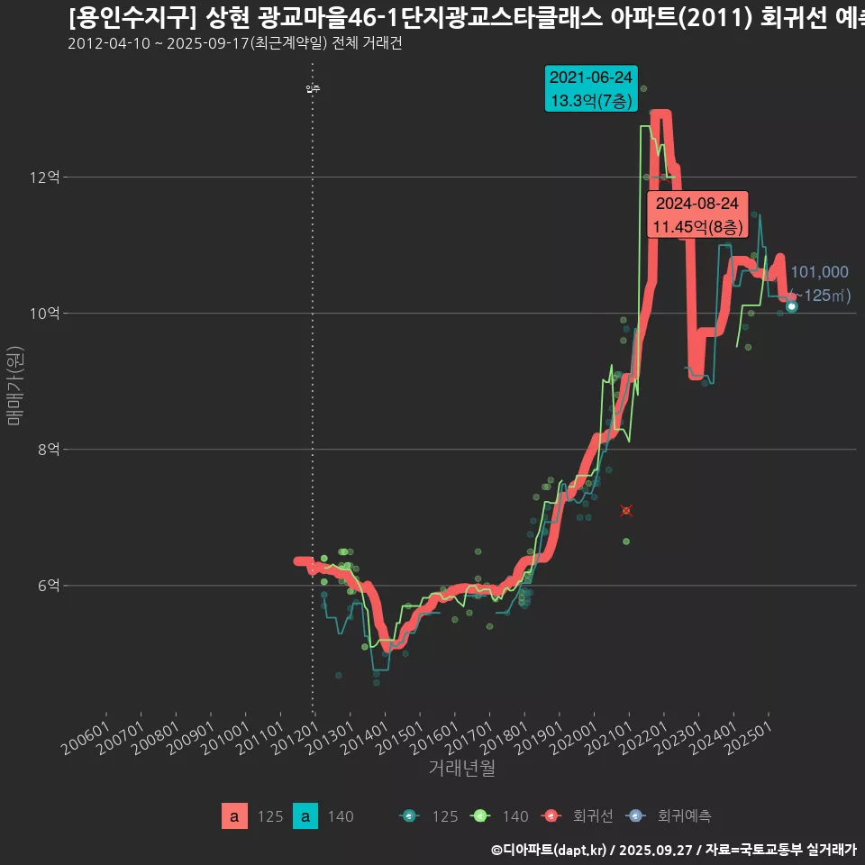 [용인수지구] 상현 광교마을46-1단지광교스타클래스 아파트(2011) 회귀선 예측