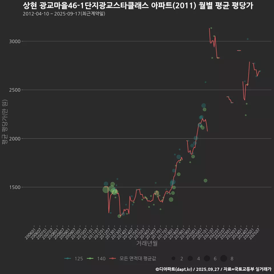 상현 광교마을46-1단지광교스타클래스 아파트(2011) 월별 평균 평당가