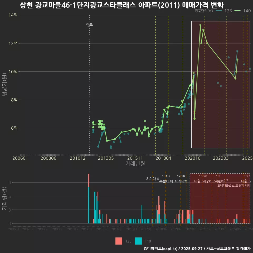 상현 광교마을46-1단지광교스타클래스 아파트(2011) 매매가격 변화