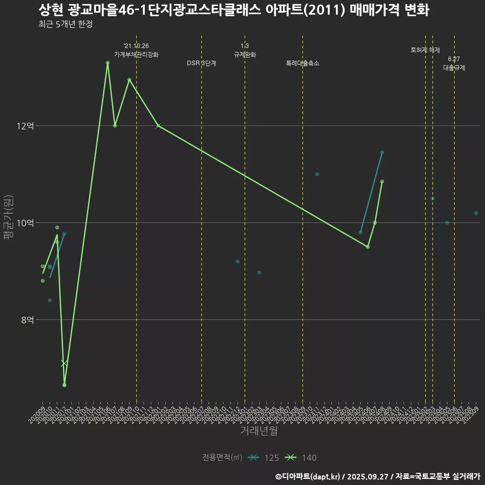 상현 광교마을46-1단지광교스타클래스 아파트(2011) 매매가격 변화