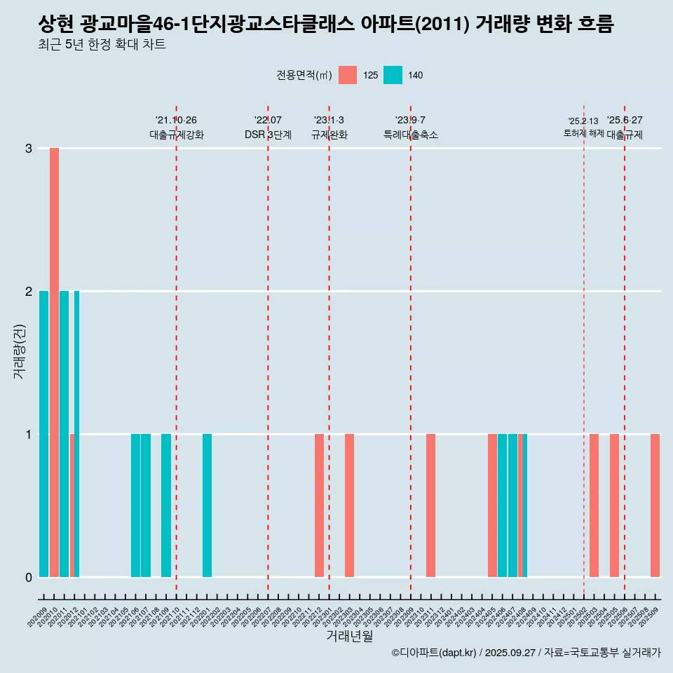 상현 광교마을46-1단지광교스타클래스 아파트(2011) 거래량 변화 흐름
