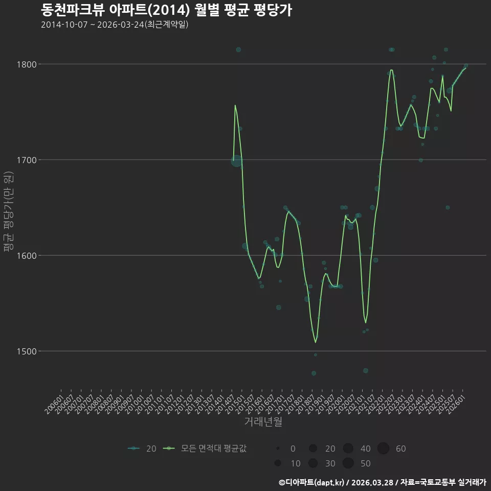 동천파크뷰 아파트(2014) 월별 평균 평당가