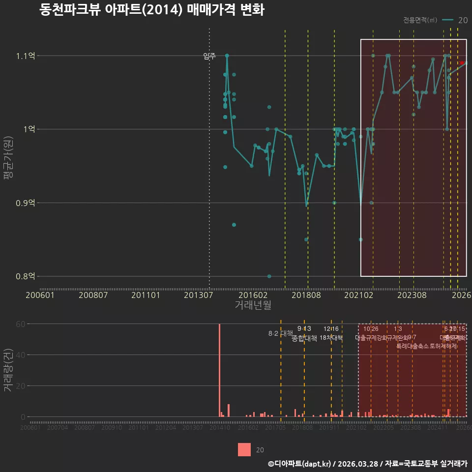 동천파크뷰 아파트(2014) 매매가격 변화