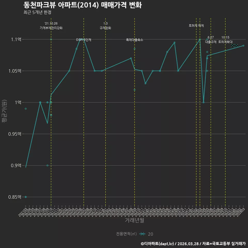 동천파크뷰 아파트(2014) 매매가격 변화