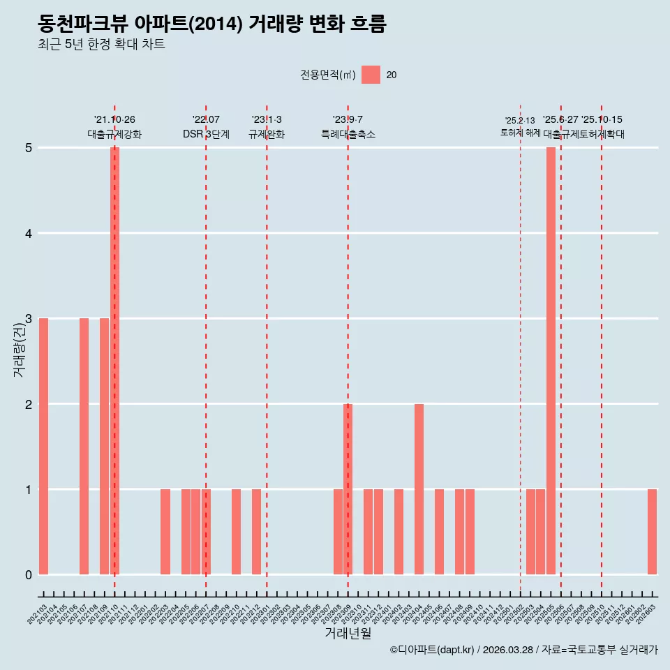 동천파크뷰 아파트(2014) 거래량 변화 흐름