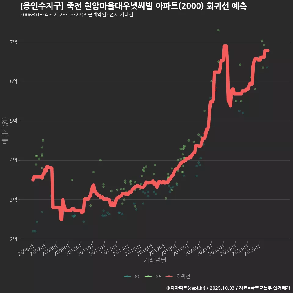[용인수지구] 죽전 현암마을대우넷씨빌 아파트(2000) 회귀선 예측