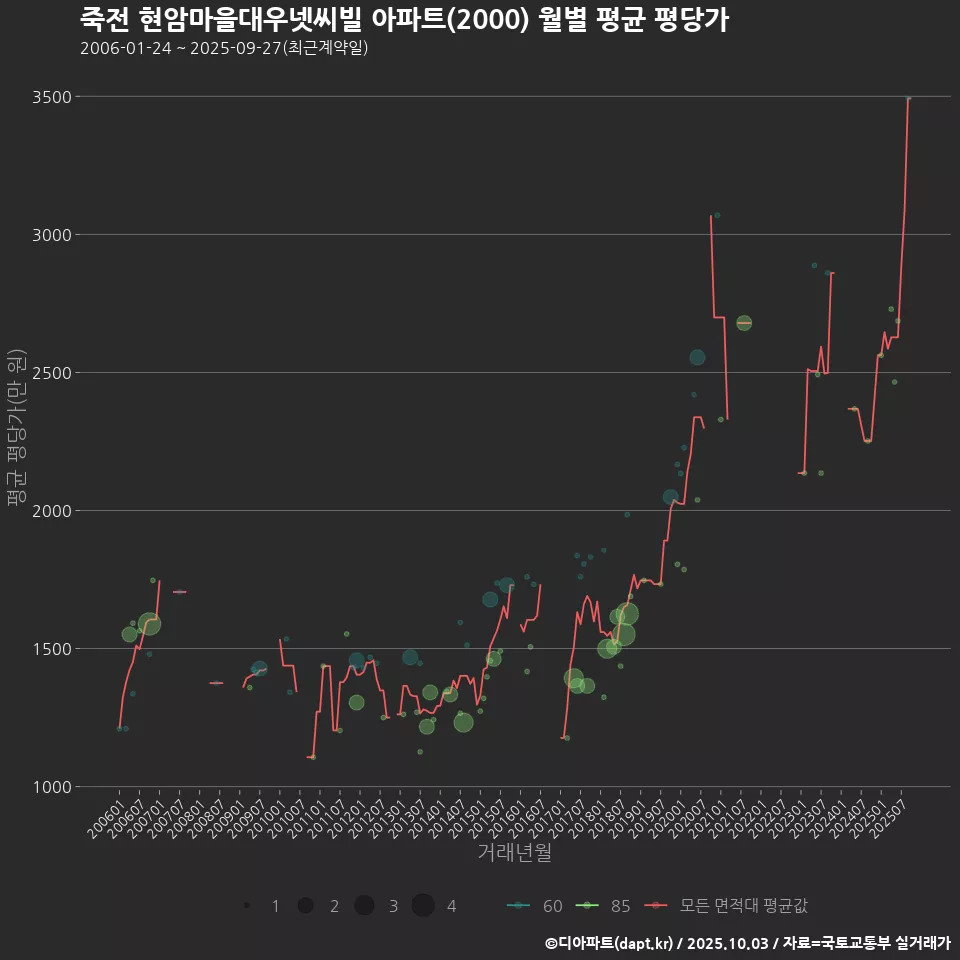 죽전 현암마을대우넷씨빌 아파트(2000) 월별 평균 평당가