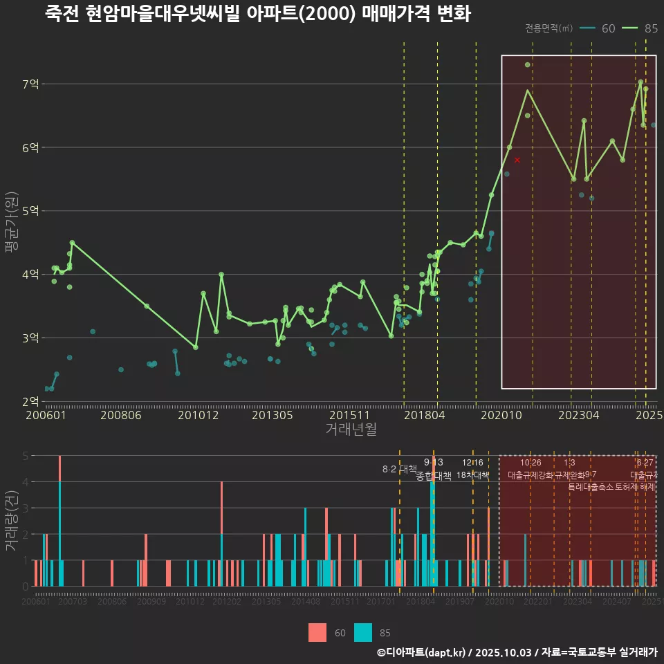 죽전 현암마을대우넷씨빌 아파트(2000) 매매가격 변화