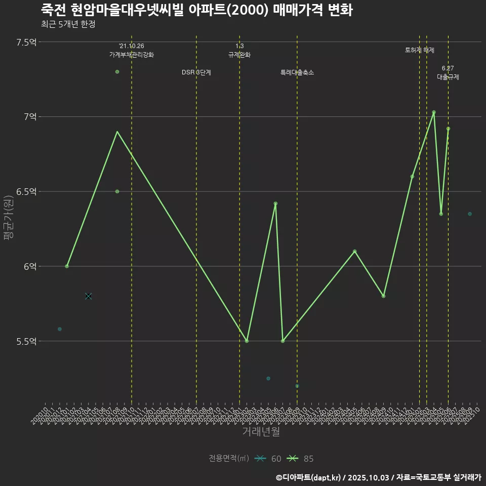 죽전 현암마을대우넷씨빌 아파트(2000) 매매가격 변화